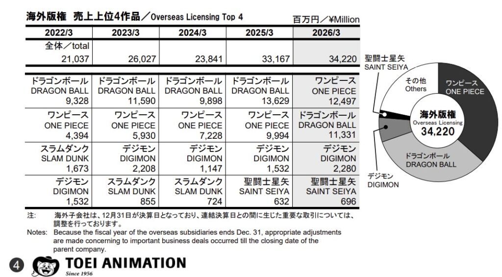 Mesmo sem novos projetos, Saint Seiya fica com quarto maior faturamento internacional da Toei Animation 20260516 Toei 1024x565 1