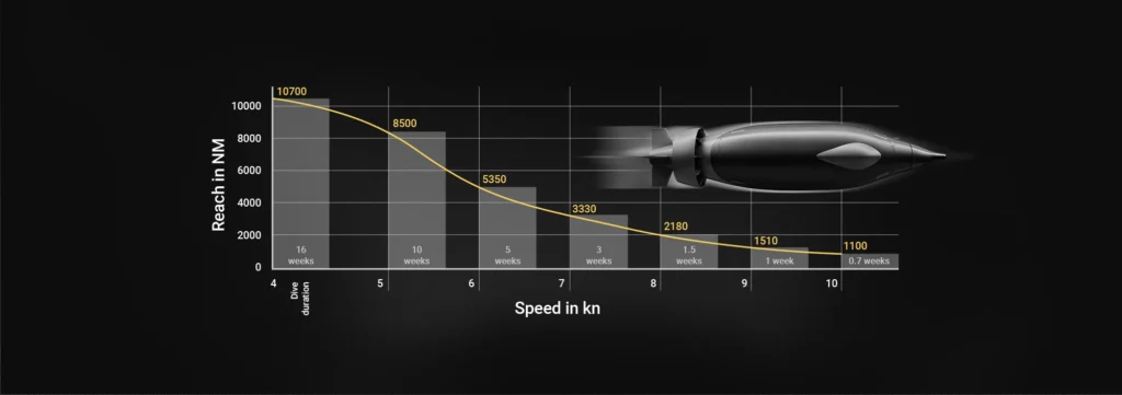 Autonomia incomparável de até 16 semanas, tornando o GREYSHARK™ o AUV com mais tempo de operação em sua categoria.